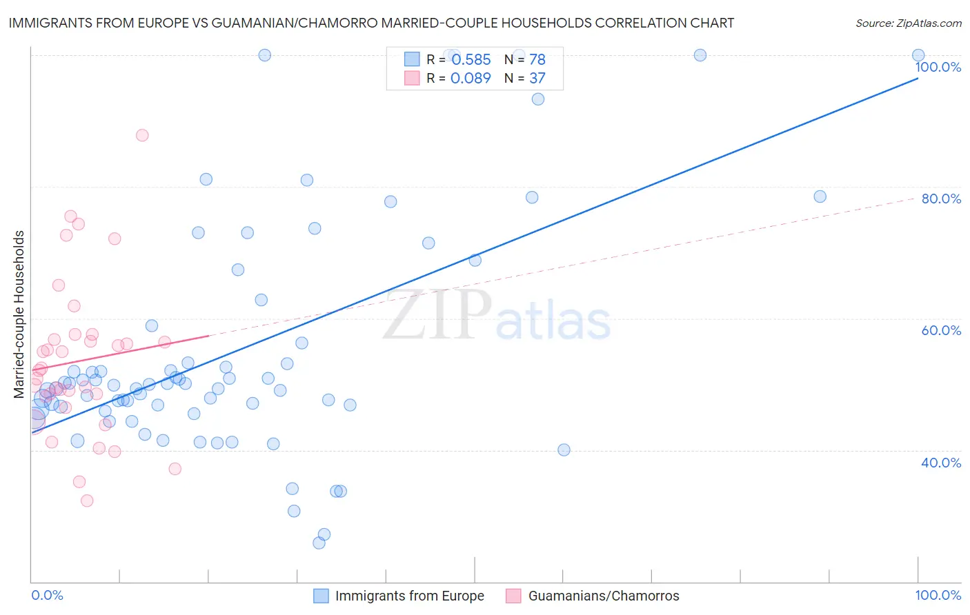 Immigrants from Europe vs Guamanian/Chamorro Married-couple Households