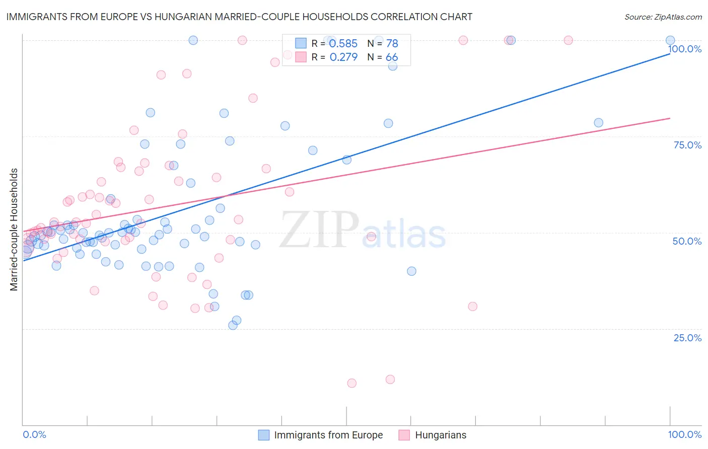 Immigrants from Europe vs Hungarian Married-couple Households