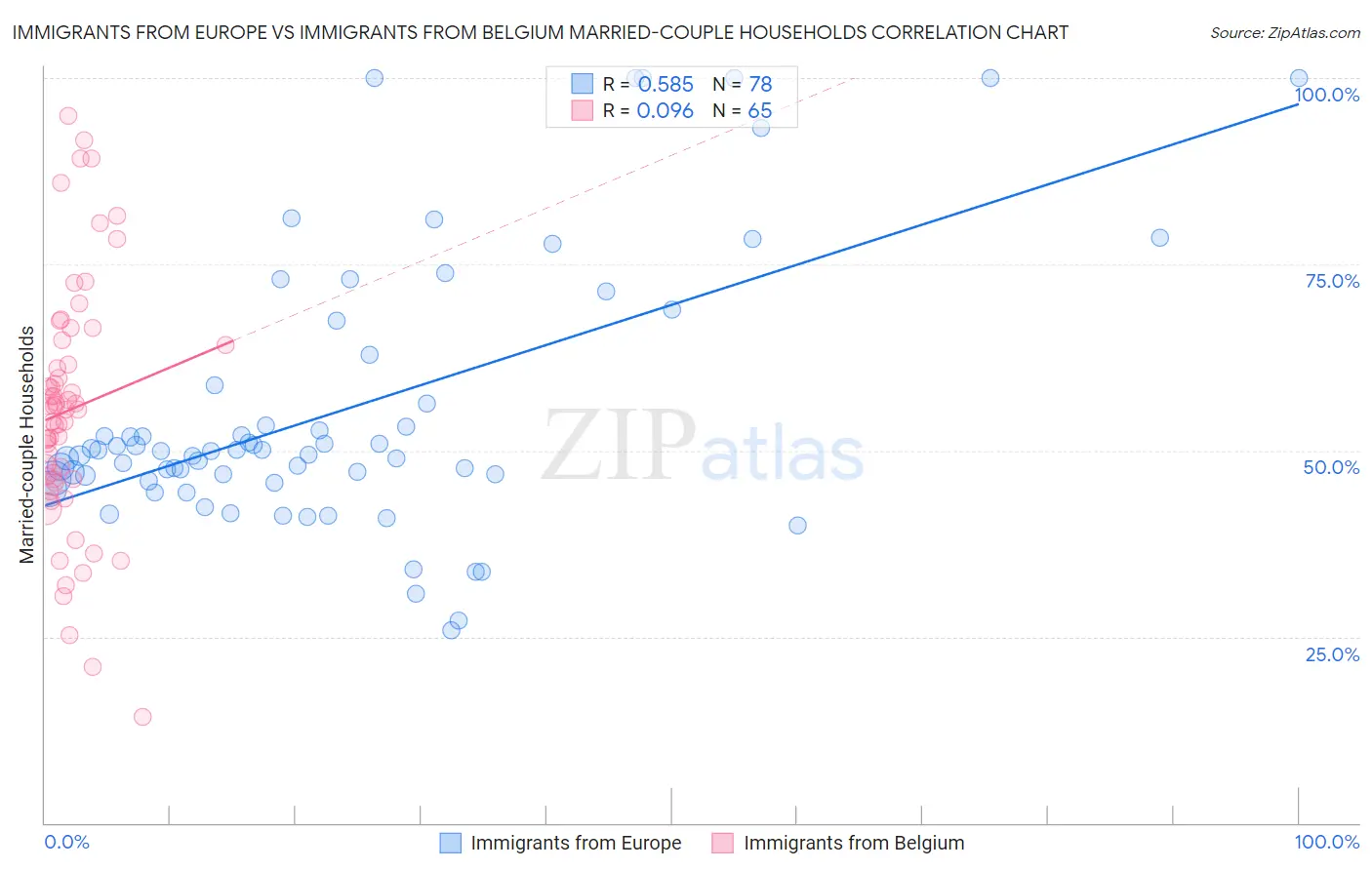 Immigrants from Europe vs Immigrants from Belgium Married-couple Households