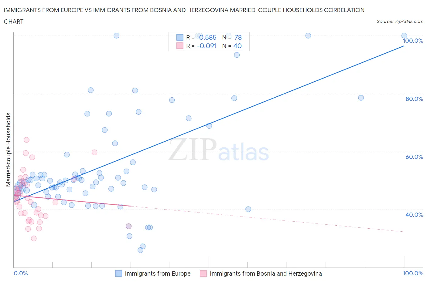 Immigrants from Europe vs Immigrants from Bosnia and Herzegovina Married-couple Households