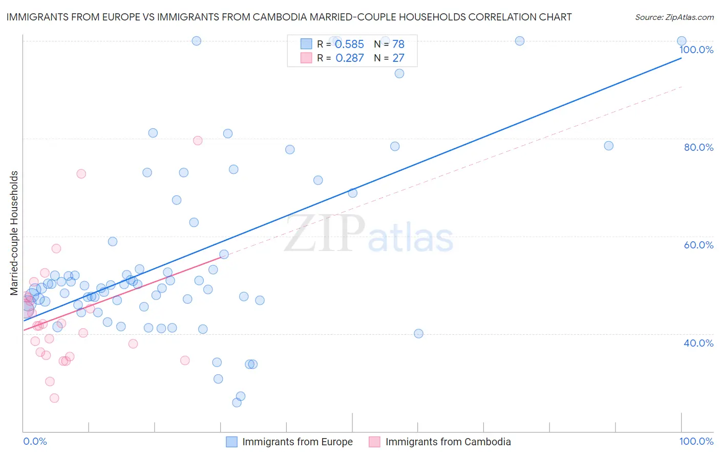 Immigrants from Europe vs Immigrants from Cambodia Married-couple Households