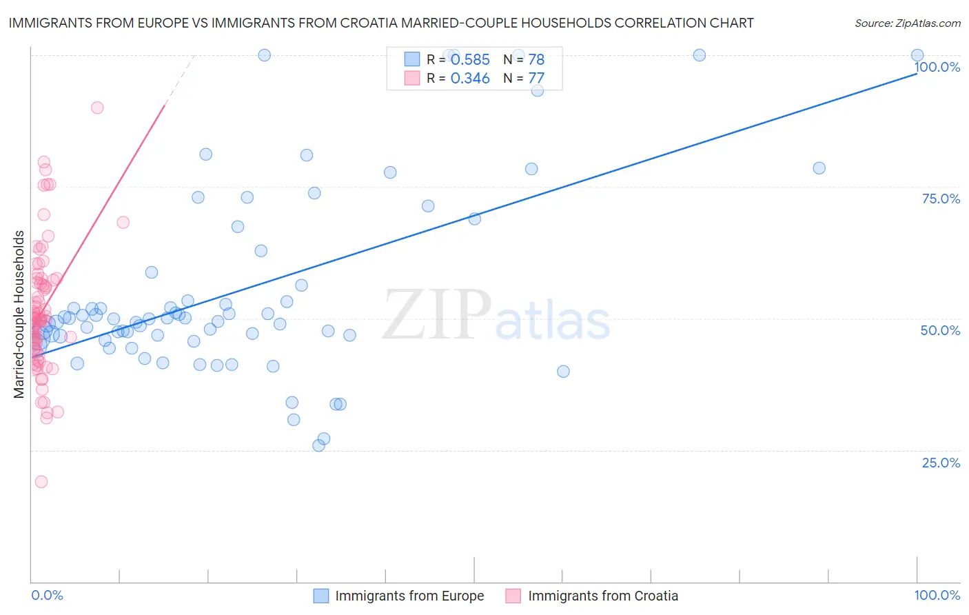 Immigrants from Europe vs Immigrants from Croatia Married-couple Households