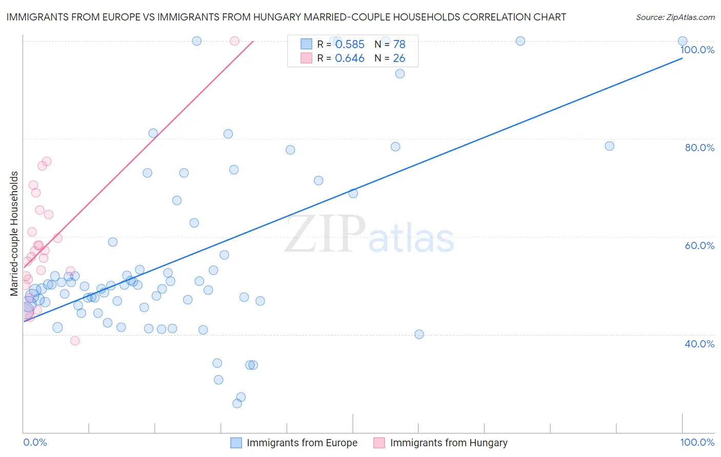 Immigrants from Europe vs Immigrants from Hungary Married-couple Households