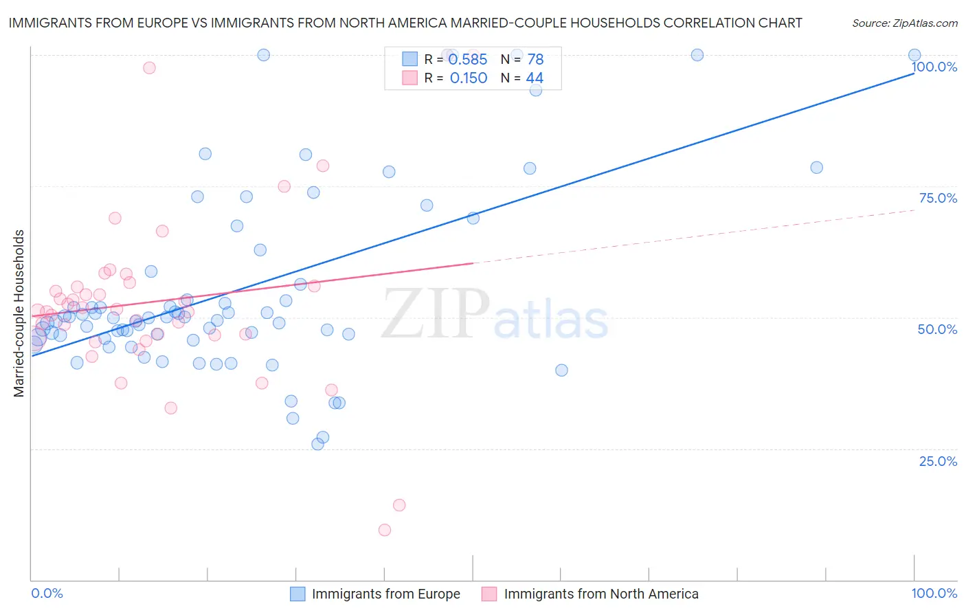 Immigrants from Europe vs Immigrants from North America Married-couple Households