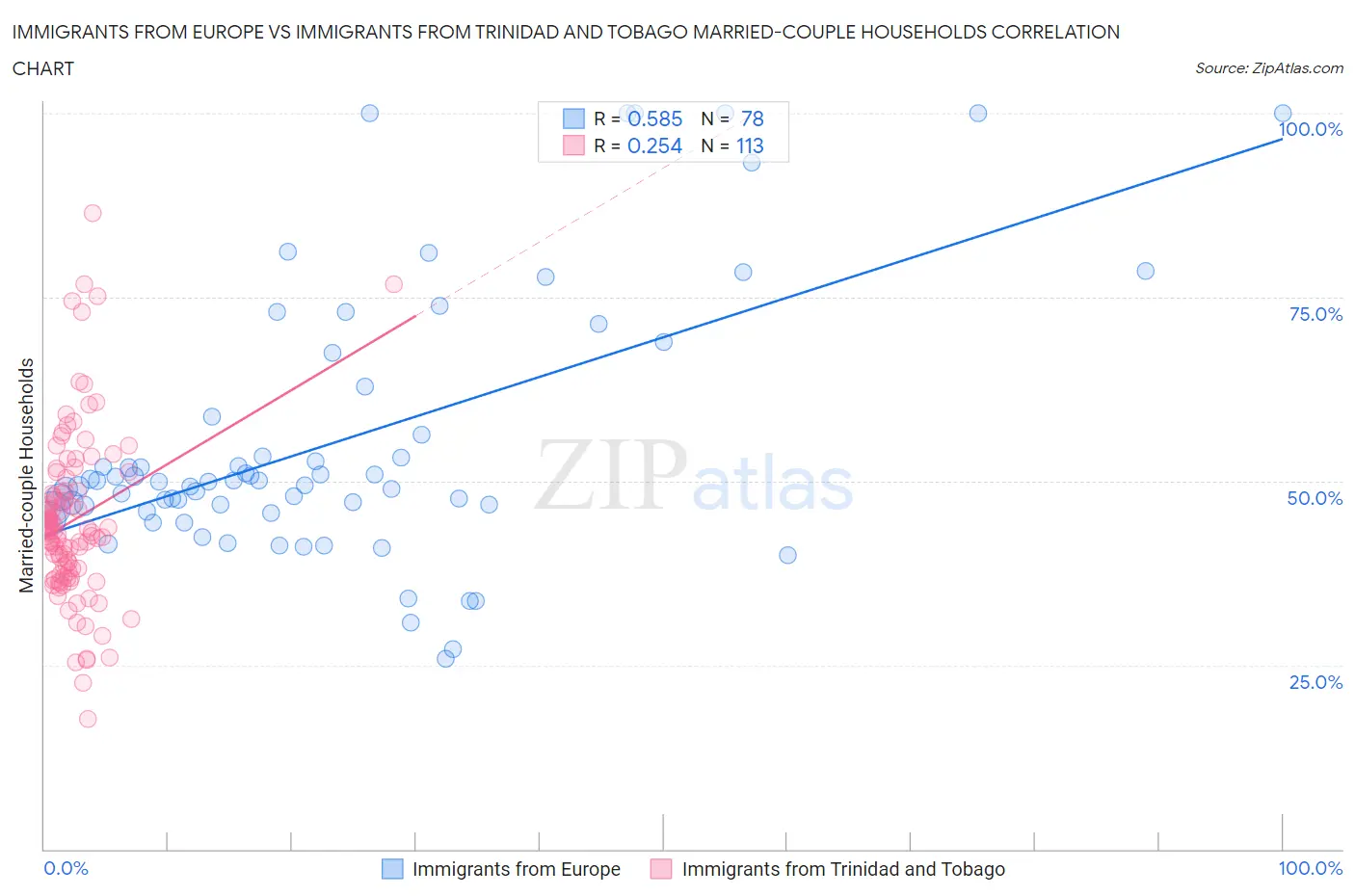 Immigrants from Europe vs Immigrants from Trinidad and Tobago Married-couple Households