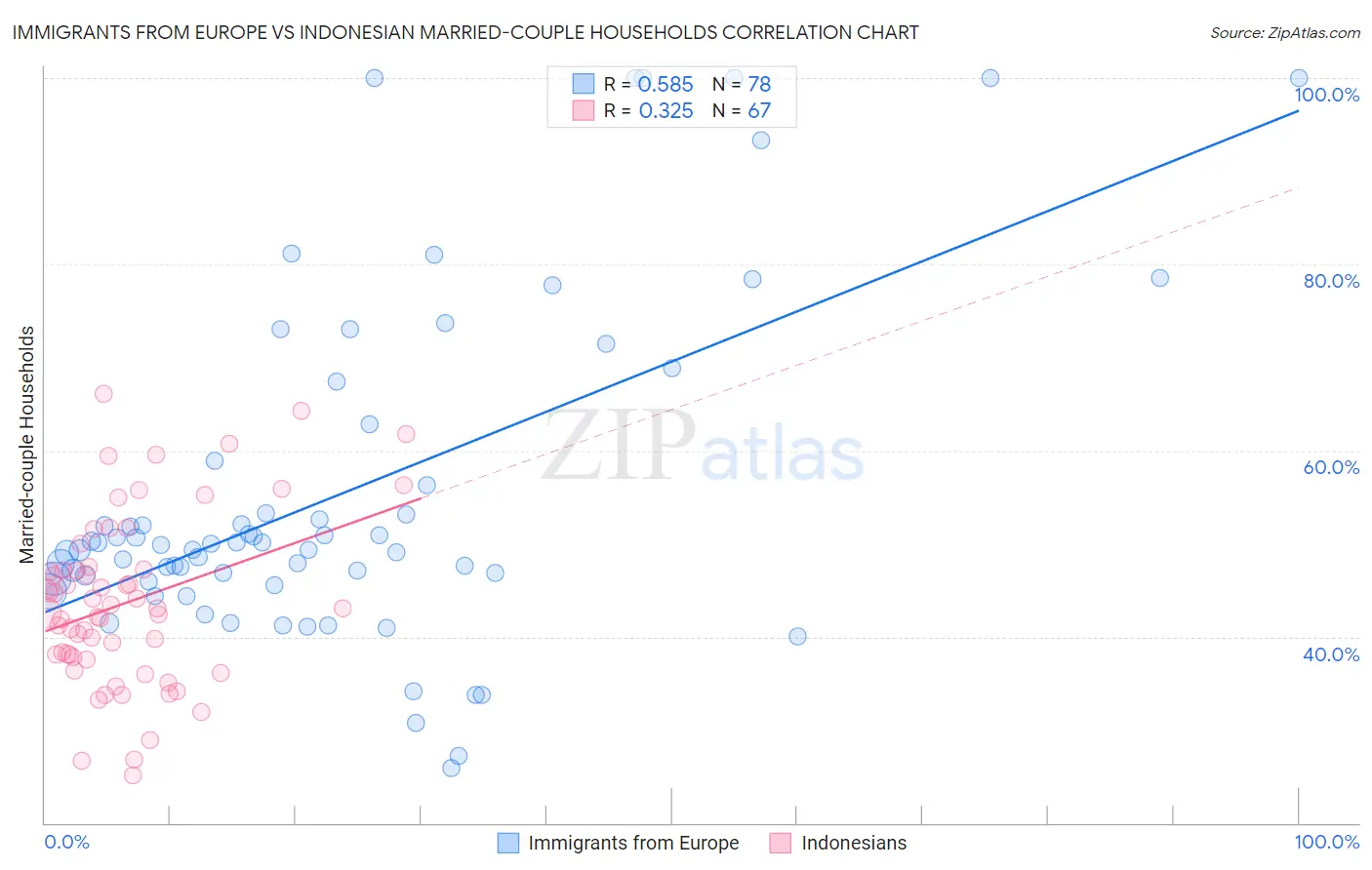 Immigrants from Europe vs Indonesian Married-couple Households