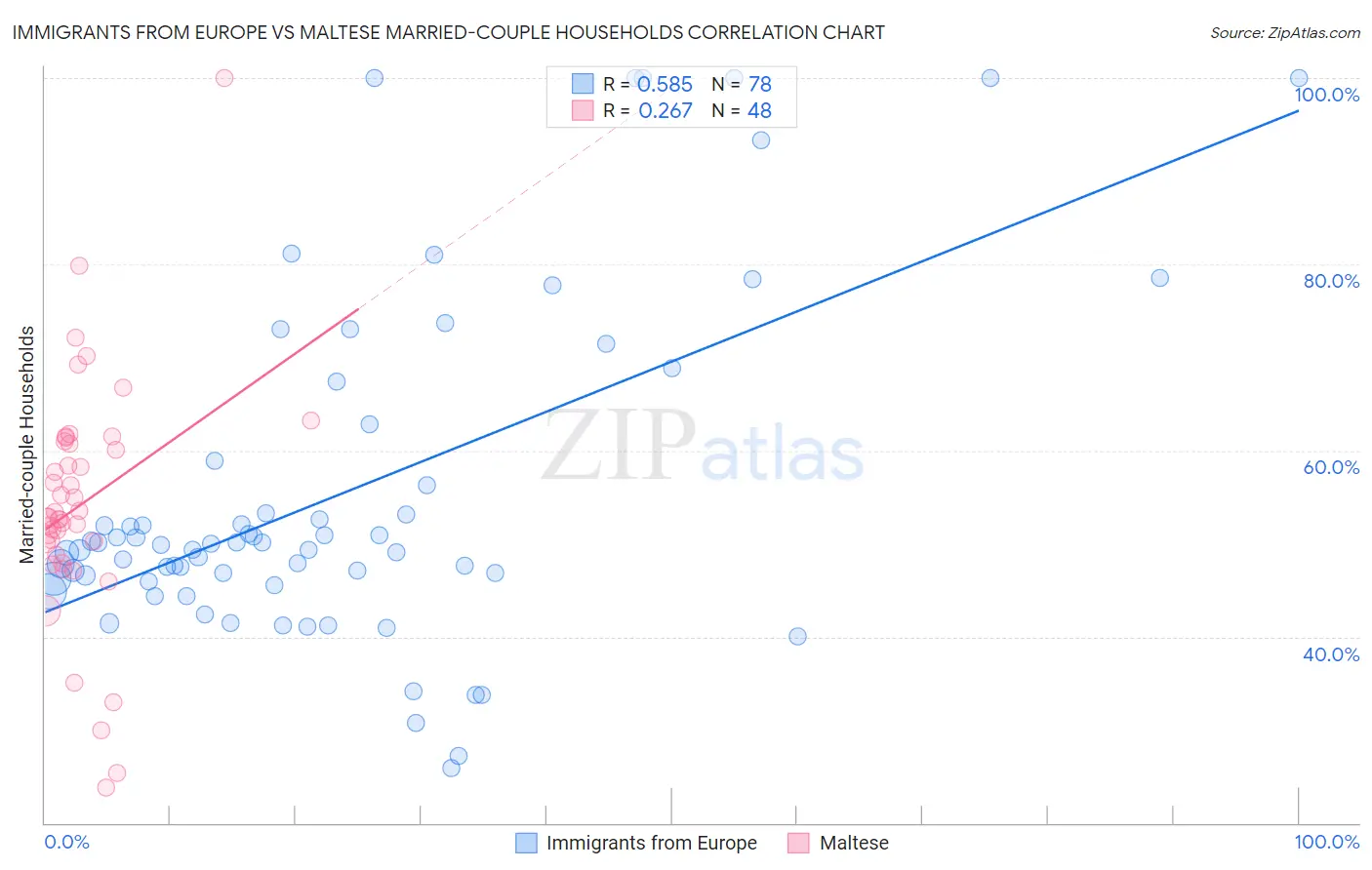 Immigrants from Europe vs Maltese Married-couple Households