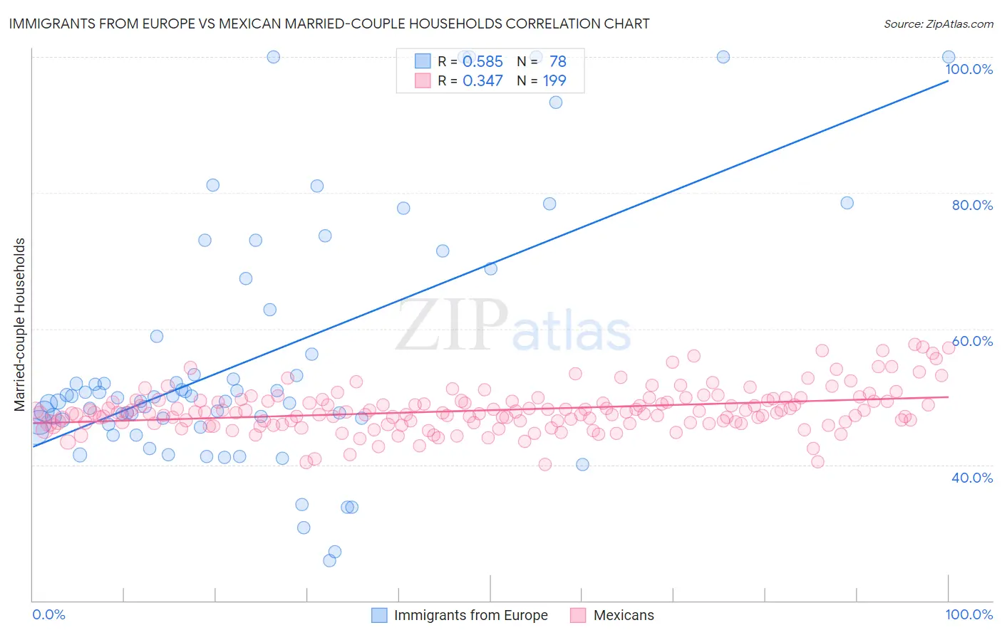 Immigrants from Europe vs Mexican Married-couple Households