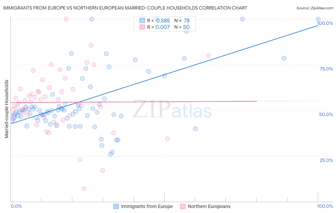 Immigrants from Europe vs Northern European Married-couple Households