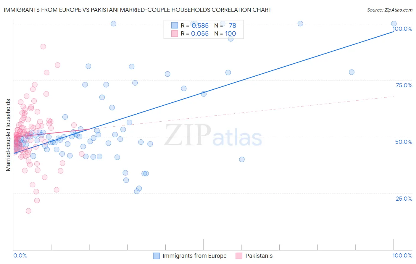 Immigrants from Europe vs Pakistani Married-couple Households