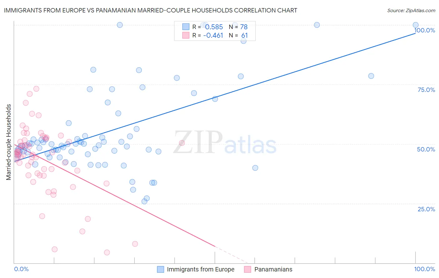 Immigrants from Europe vs Panamanian Married-couple Households