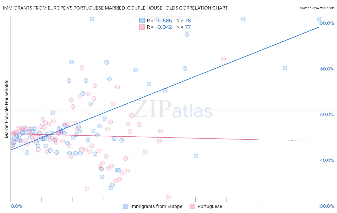 Immigrants from Europe vs Portuguese Married-couple Households