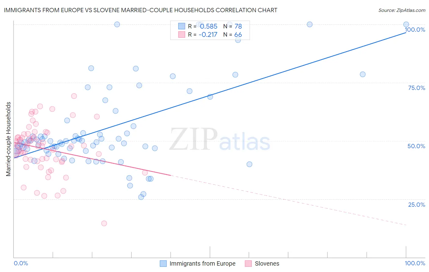 Immigrants from Europe vs Slovene Married-couple Households