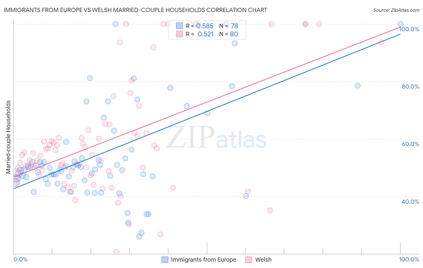 Immigrants from Europe vs Welsh Married-couple Households