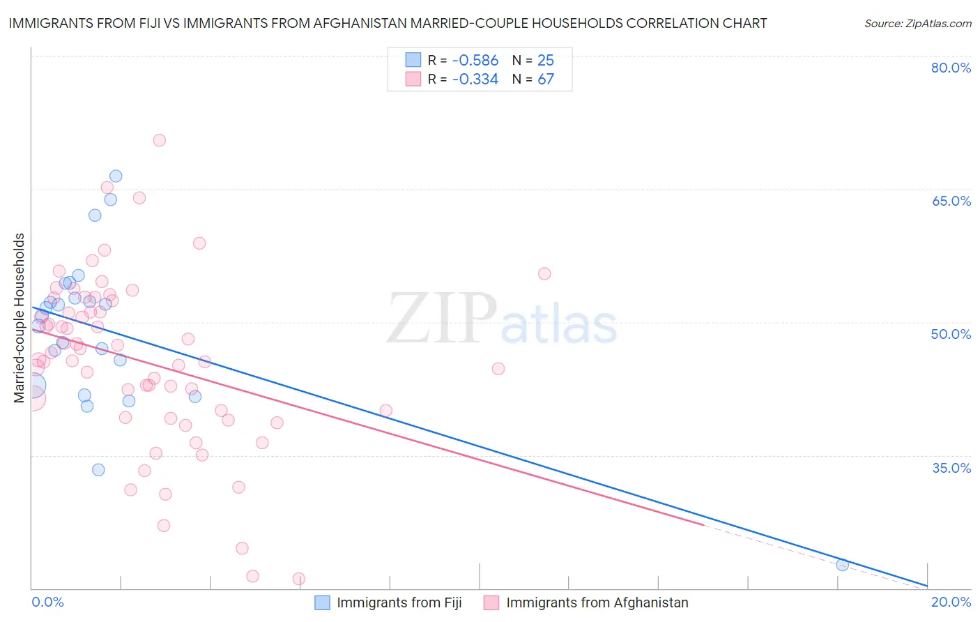 Immigrants from Fiji vs Immigrants from Afghanistan Married-couple Households