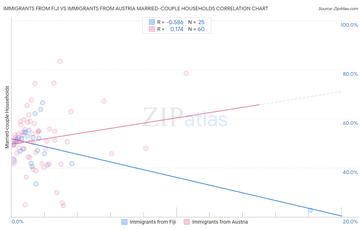 Immigrants from Fiji vs Immigrants from Austria Married-couple Households