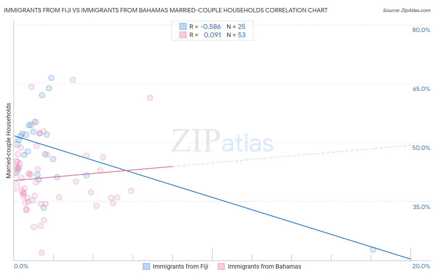 Immigrants from Fiji vs Immigrants from Bahamas Married-couple Households