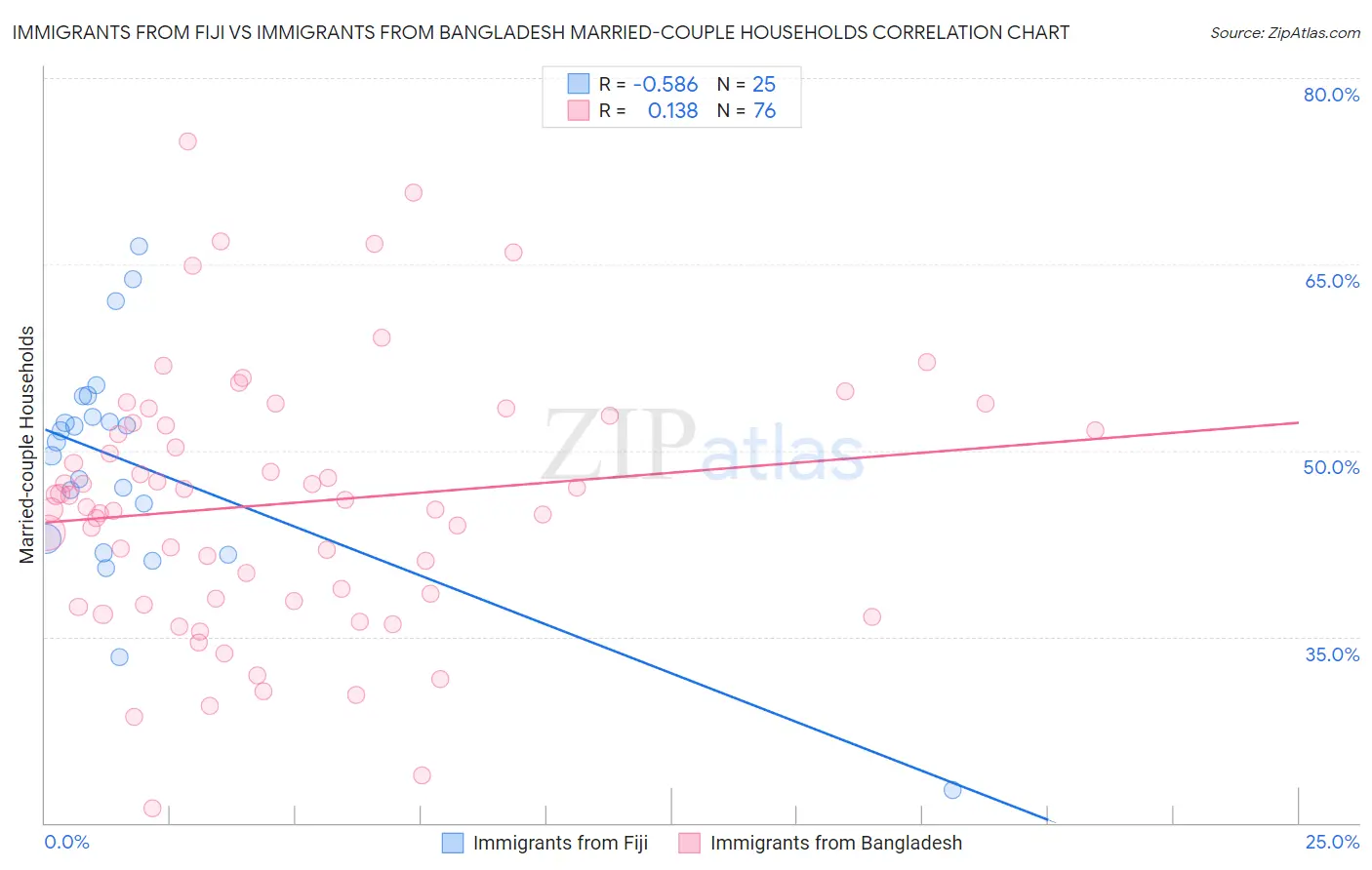 Immigrants from Fiji vs Immigrants from Bangladesh Married-couple Households