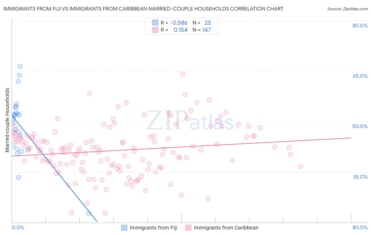 Immigrants from Fiji vs Immigrants from Caribbean Married-couple Households