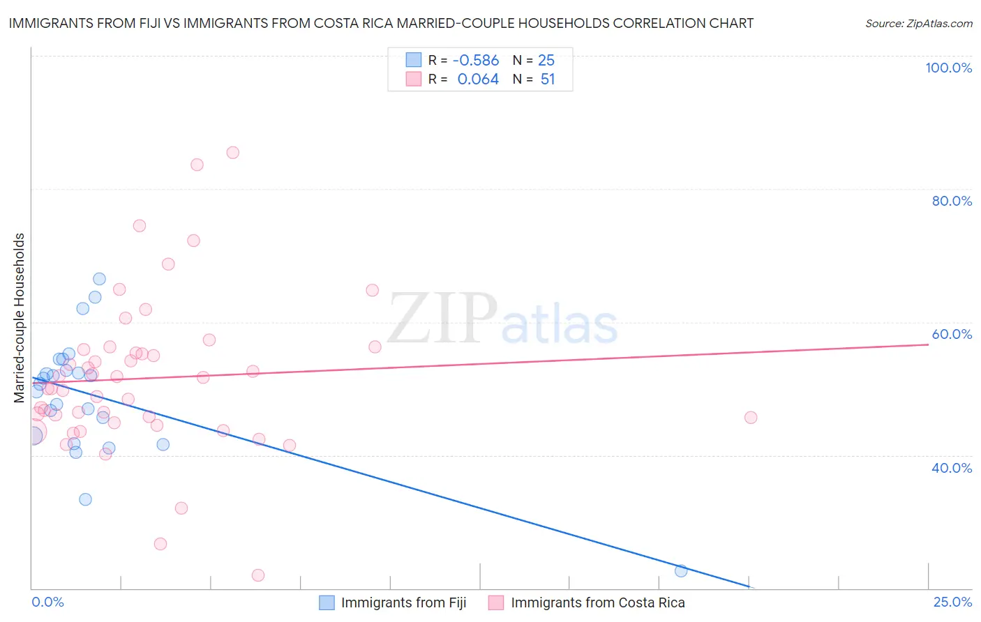 Immigrants from Fiji vs Immigrants from Costa Rica Married-couple Households