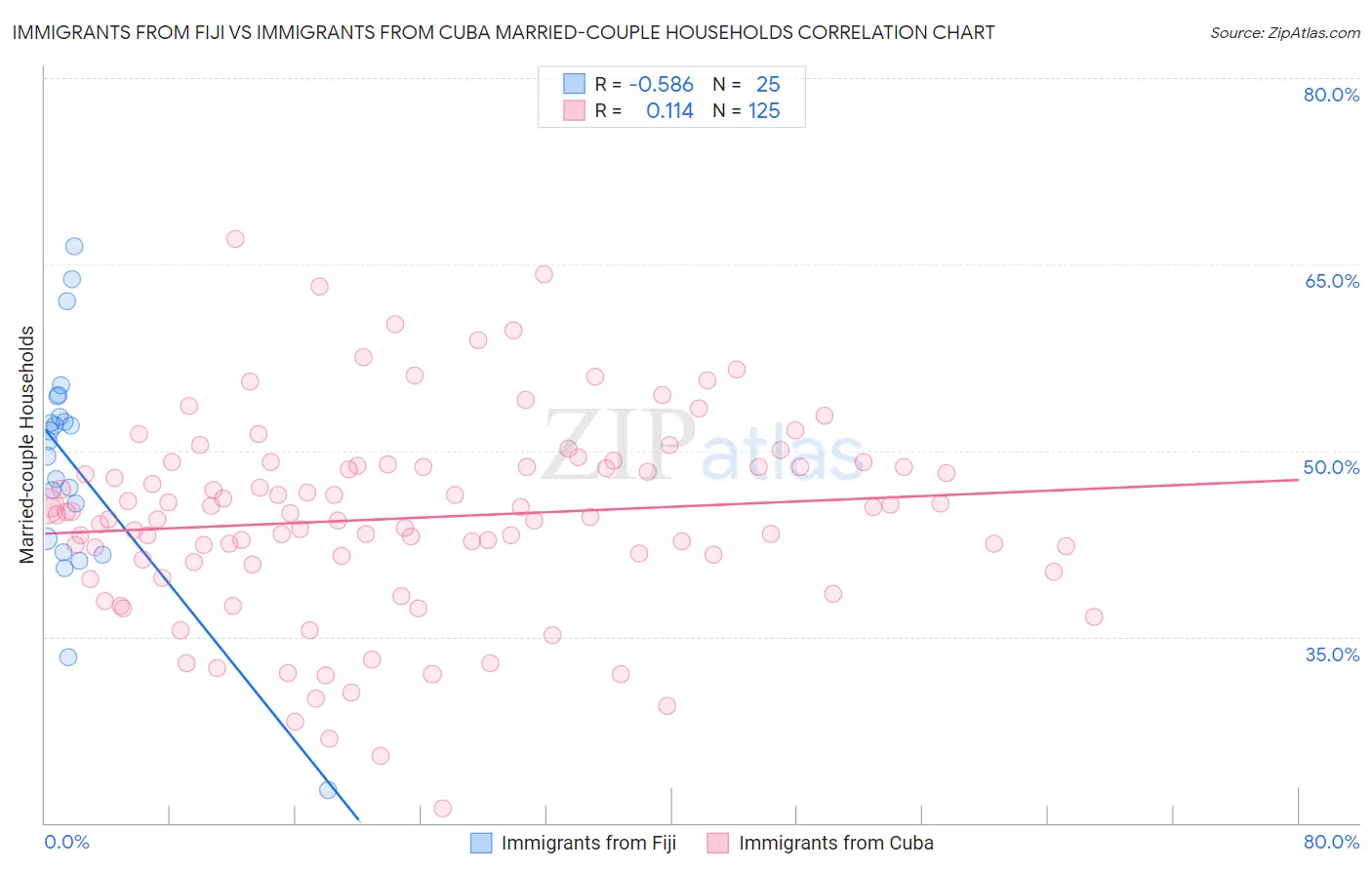 Immigrants from Fiji vs Immigrants from Cuba Married-couple Households