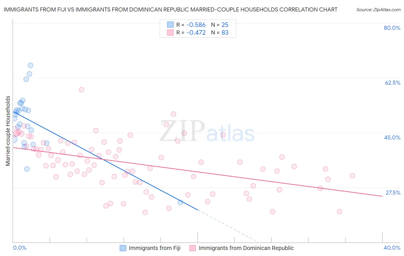 Immigrants from Fiji vs Immigrants from Dominican Republic Married-couple Households