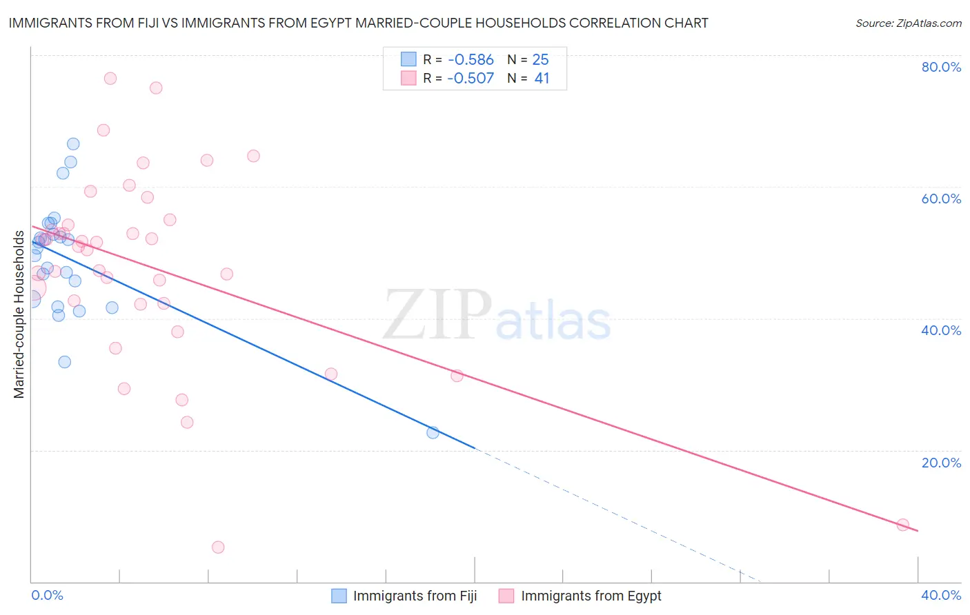 Immigrants from Fiji vs Immigrants from Egypt Married-couple Households