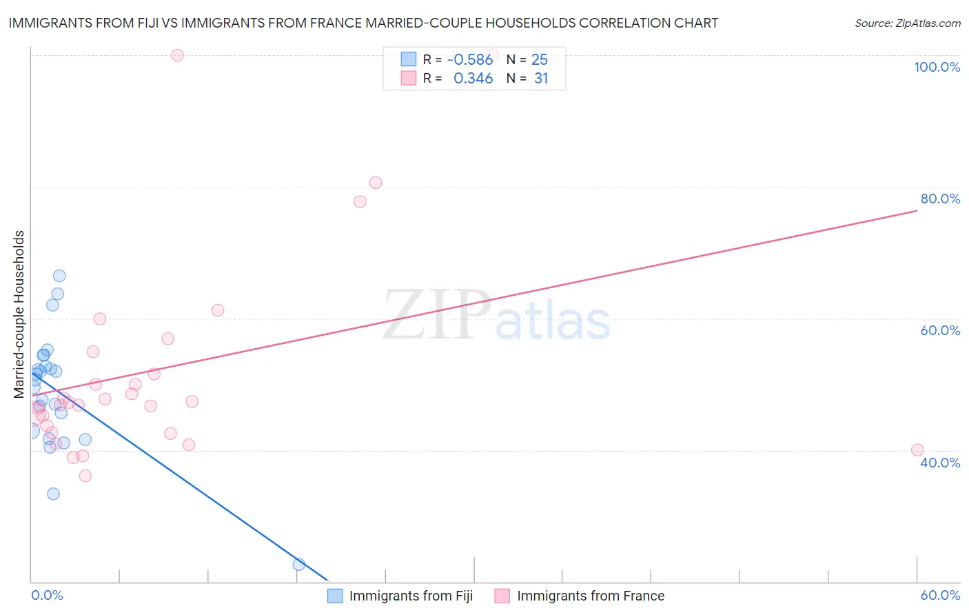 Immigrants from Fiji vs Immigrants from France Married-couple Households