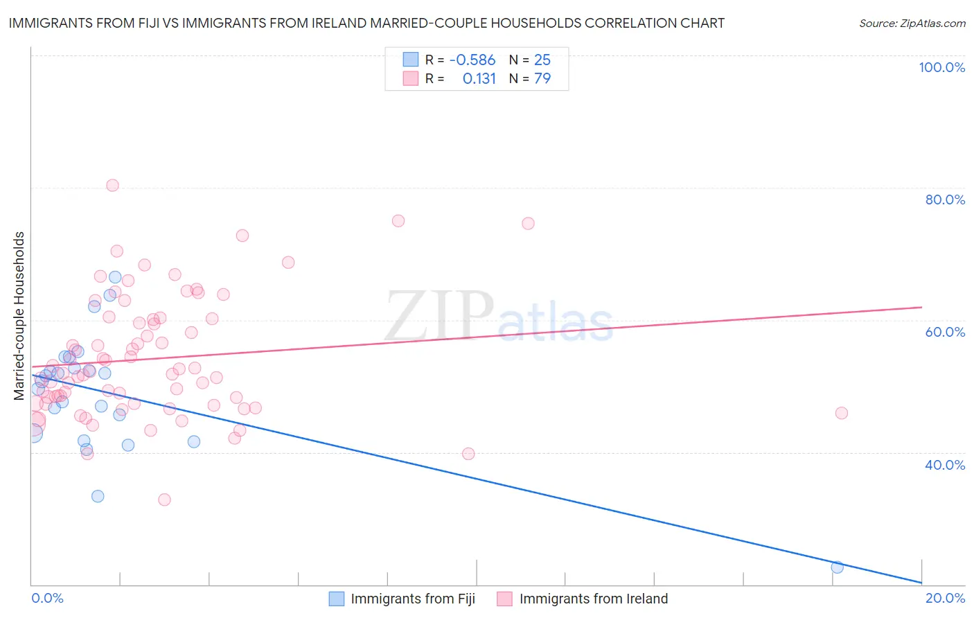 Immigrants from Fiji vs Immigrants from Ireland Married-couple Households