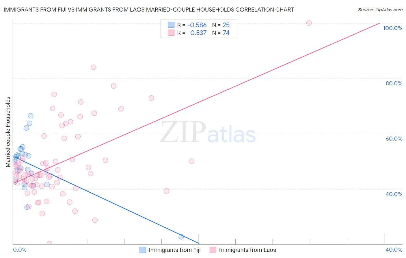 Immigrants from Fiji vs Immigrants from Laos Married-couple Households