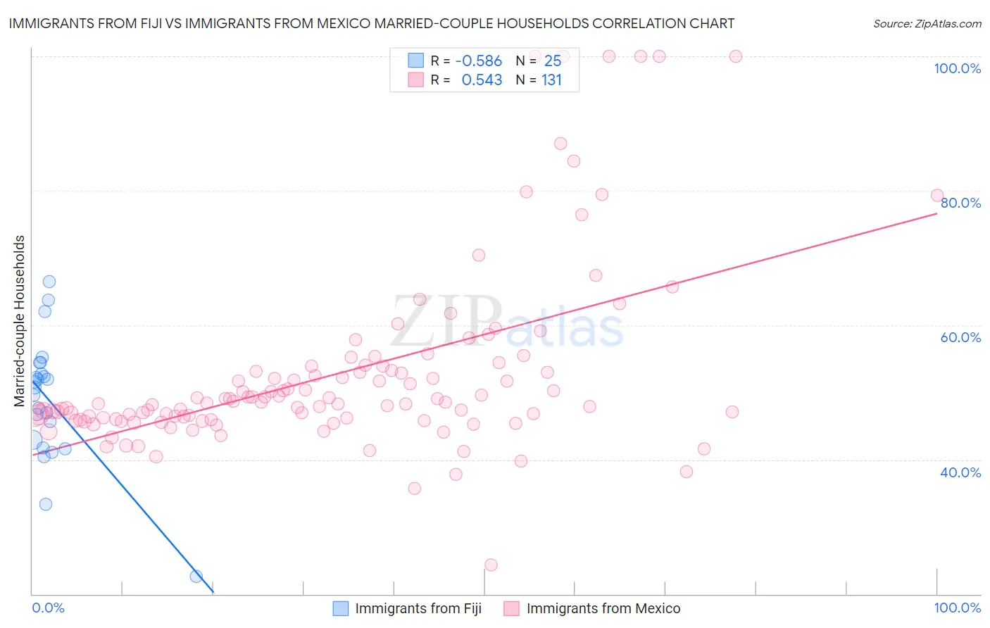 Immigrants from Fiji vs Immigrants from Mexico Married-couple Households