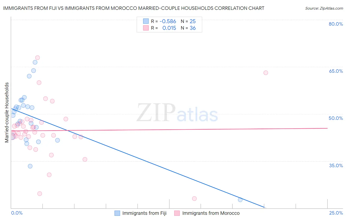 Immigrants from Fiji vs Immigrants from Morocco Married-couple Households