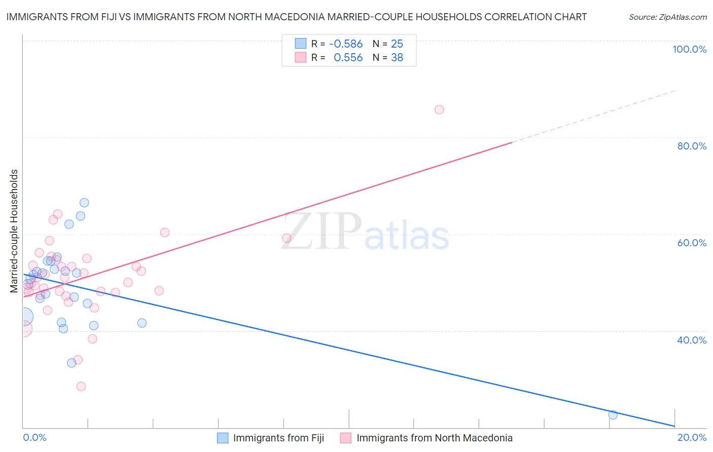 Immigrants from Fiji vs Immigrants from North Macedonia Married-couple Households