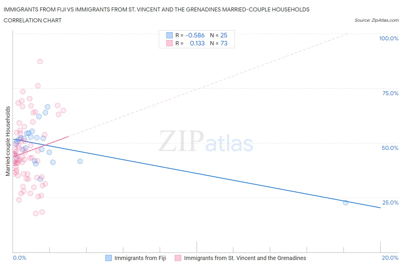 Immigrants from Fiji vs Immigrants from St. Vincent and the Grenadines Married-couple Households