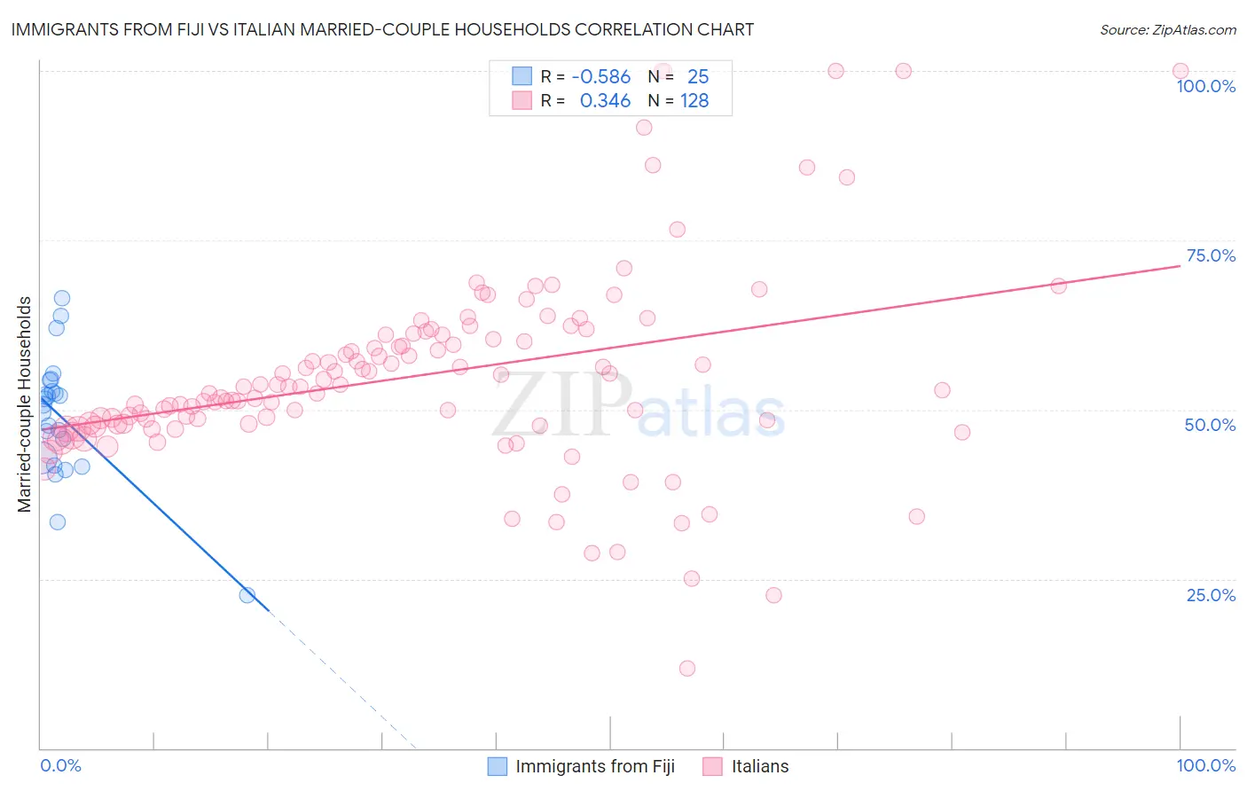 Immigrants from Fiji vs Italian Married-couple Households