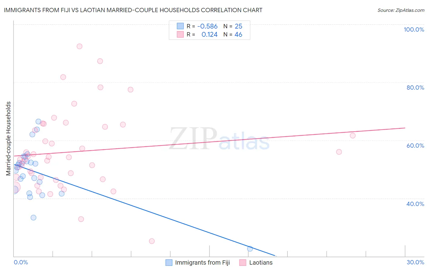 Immigrants from Fiji vs Laotian Married-couple Households