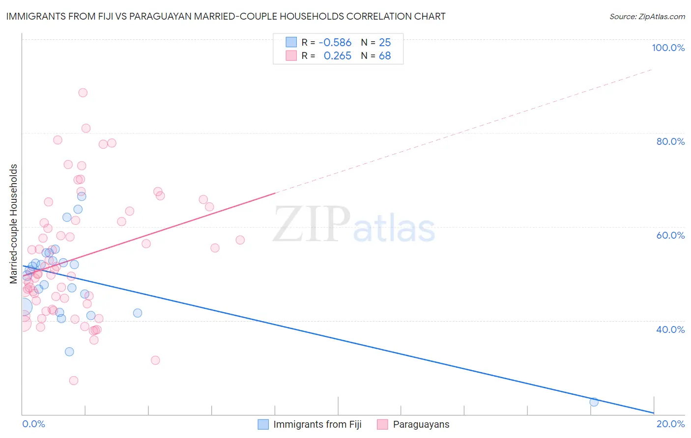 Immigrants from Fiji vs Paraguayan Married-couple Households