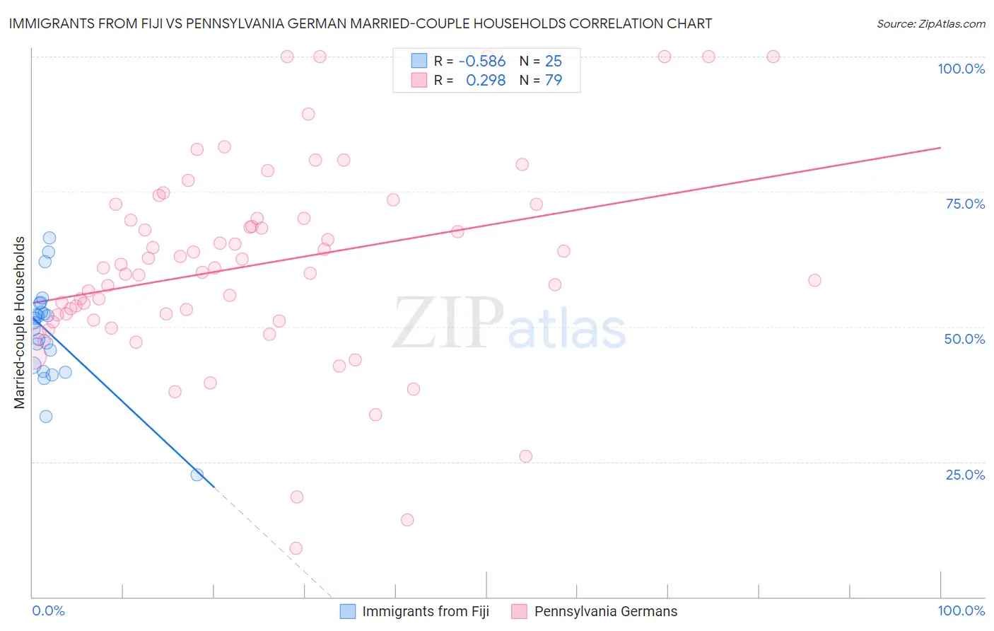 Immigrants from Fiji vs Pennsylvania German Married-couple Households