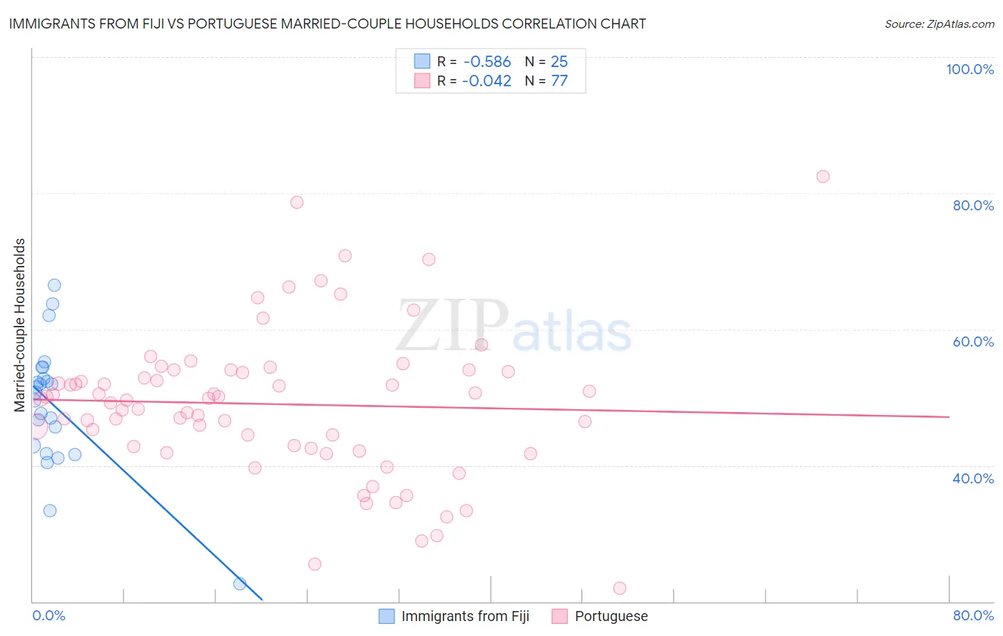 Immigrants from Fiji vs Portuguese Married-couple Households