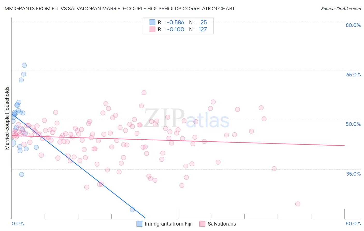 Immigrants from Fiji vs Salvadoran Married-couple Households