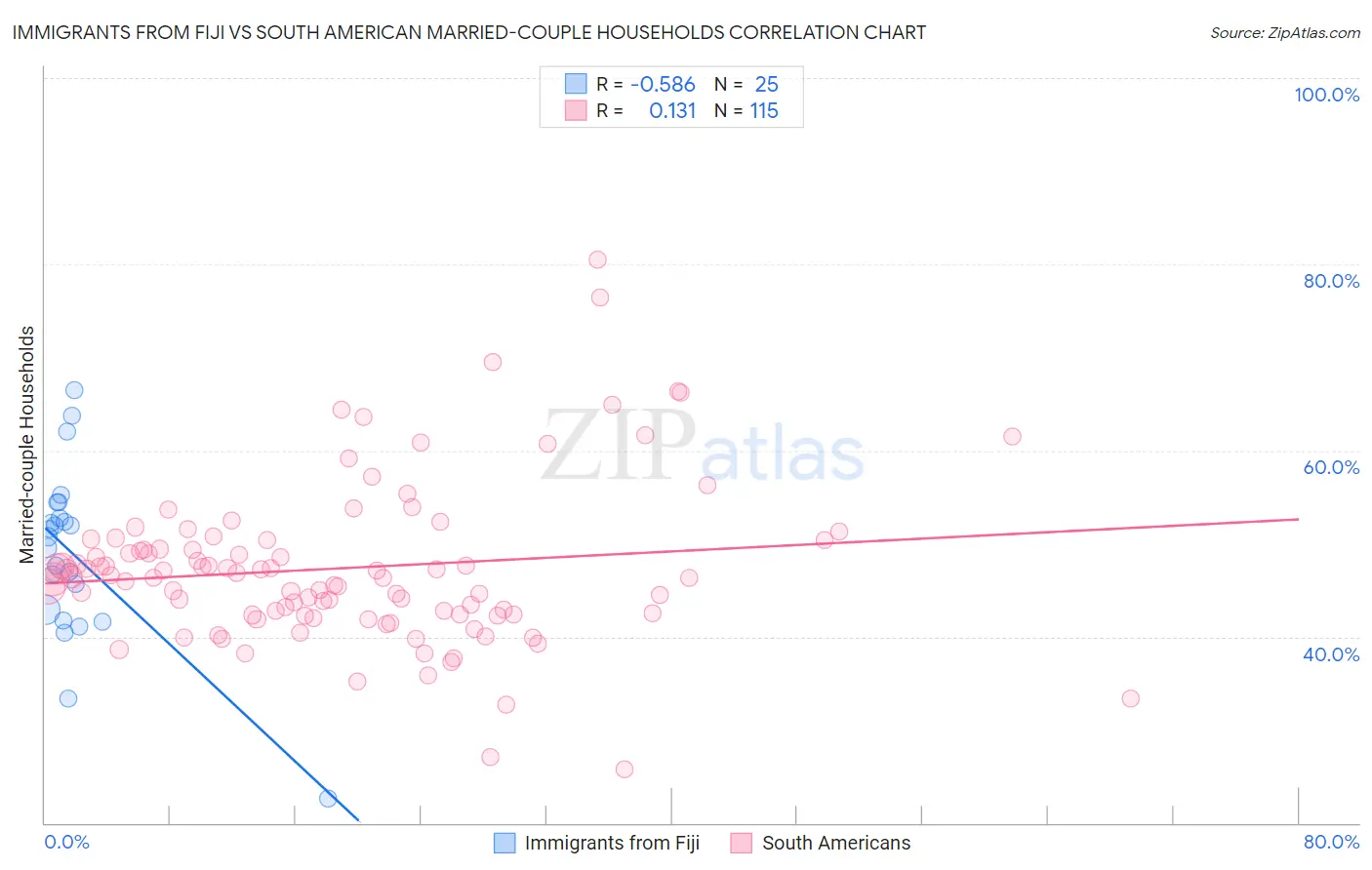 Immigrants from Fiji vs South American Married-couple Households