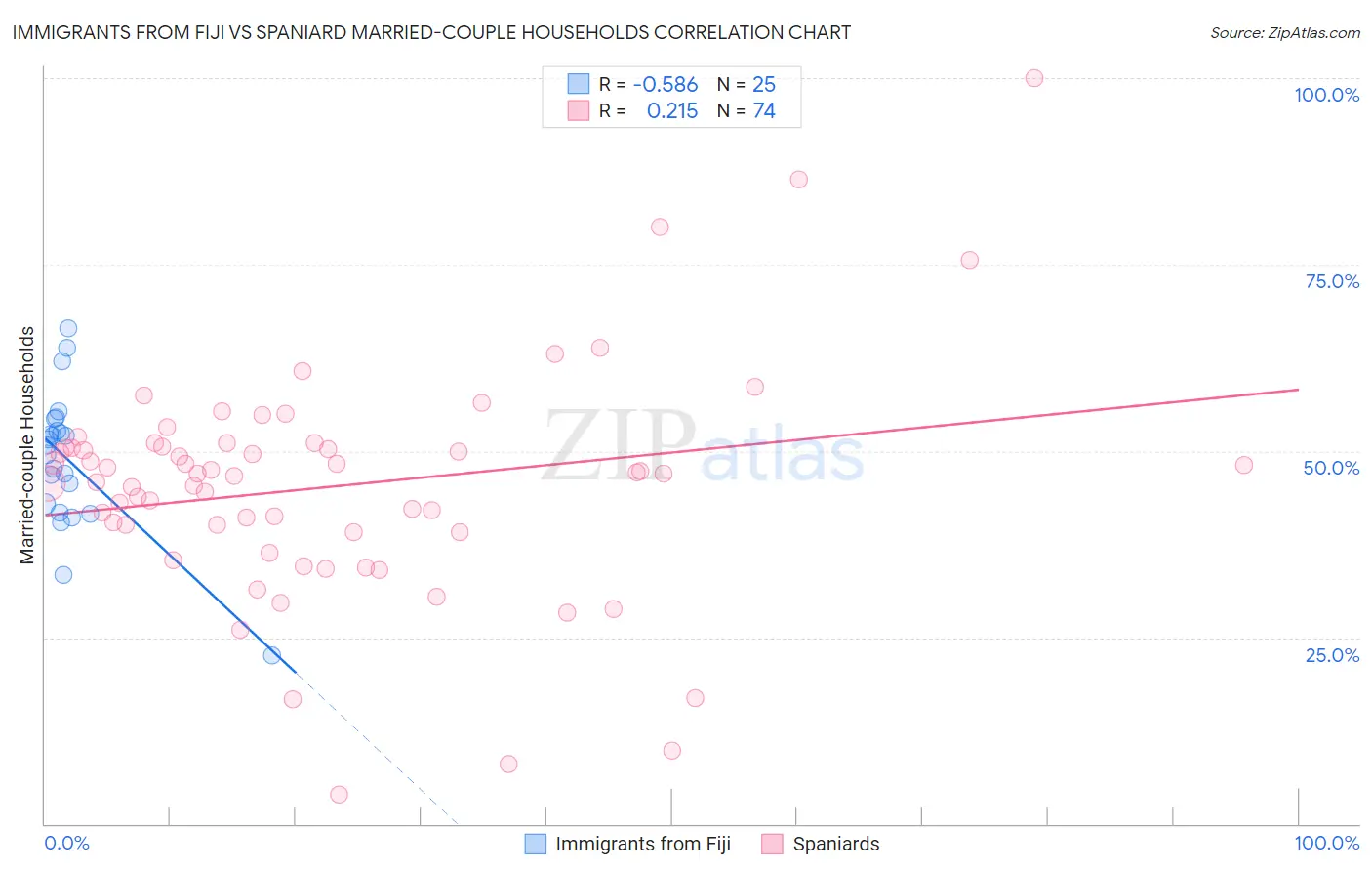 Immigrants from Fiji vs Spaniard Married-couple Households