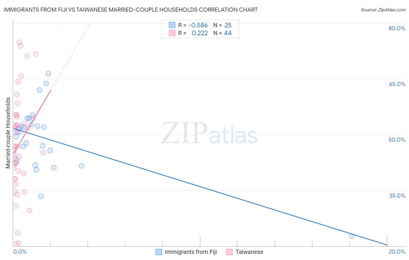 Immigrants from Fiji vs Taiwanese Married-couple Households