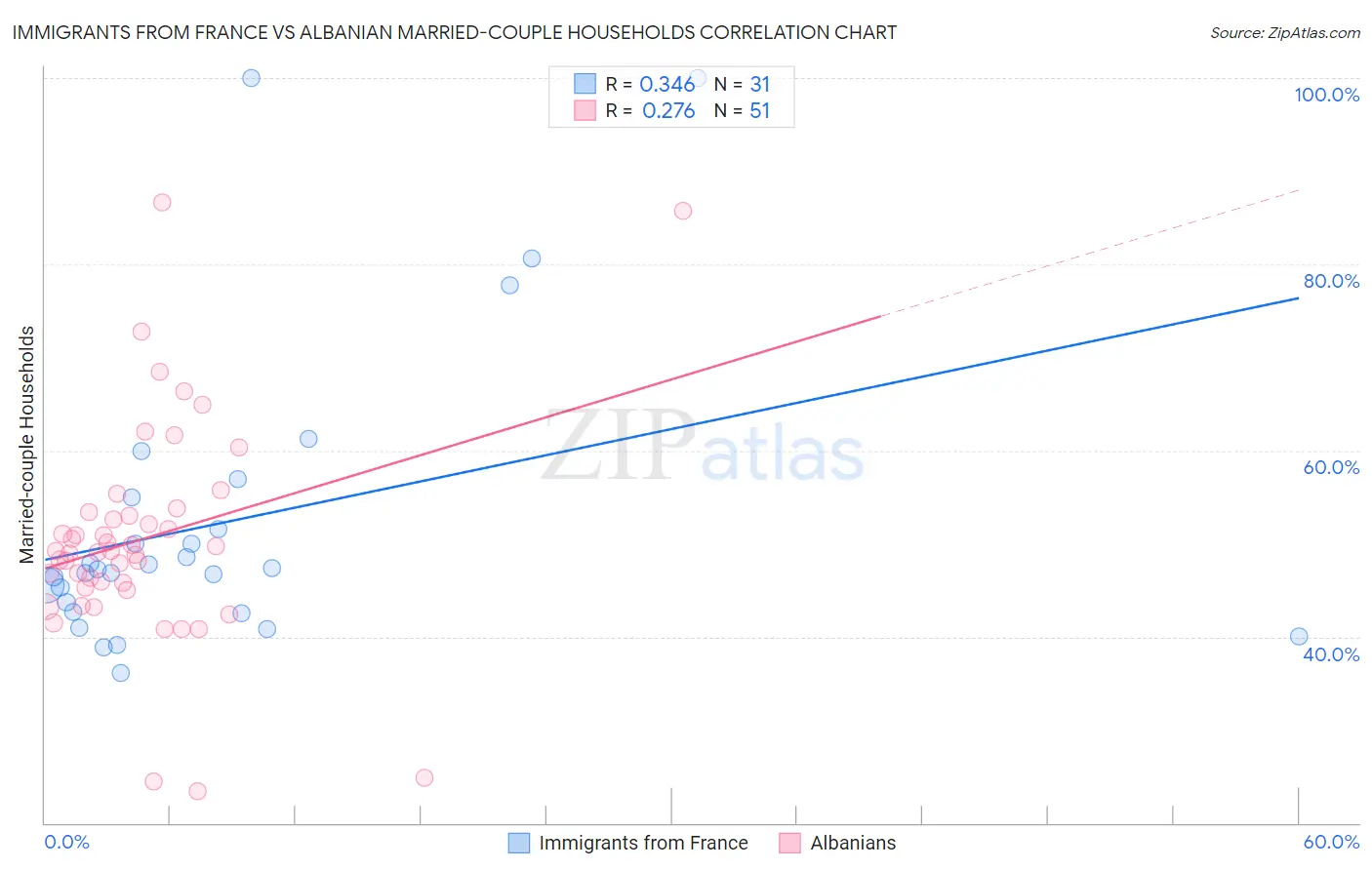 Immigrants from France vs Albanian Married-couple Households