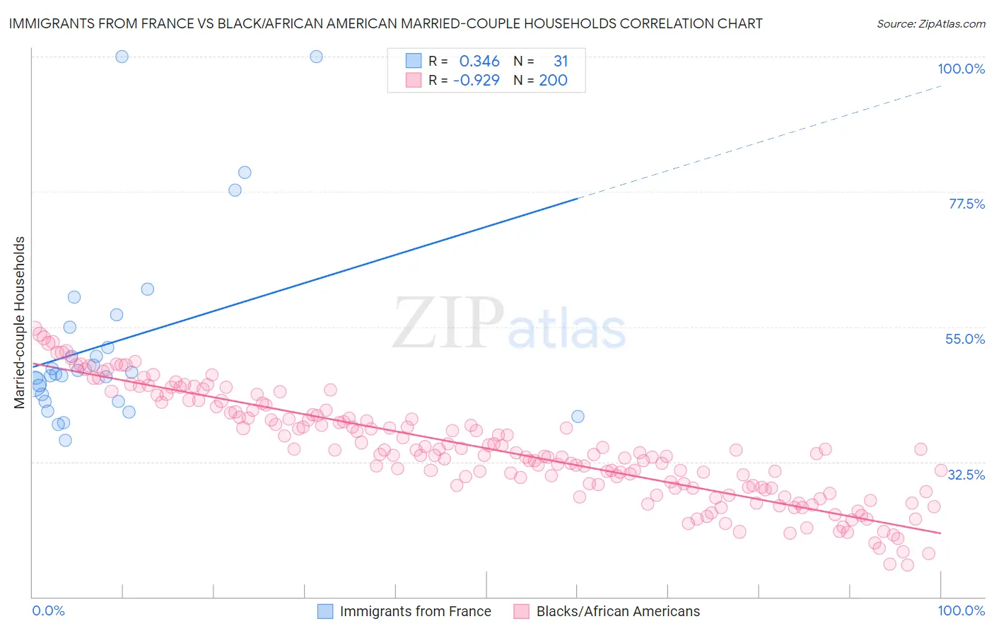 Immigrants from France vs Black/African American Married-couple Households