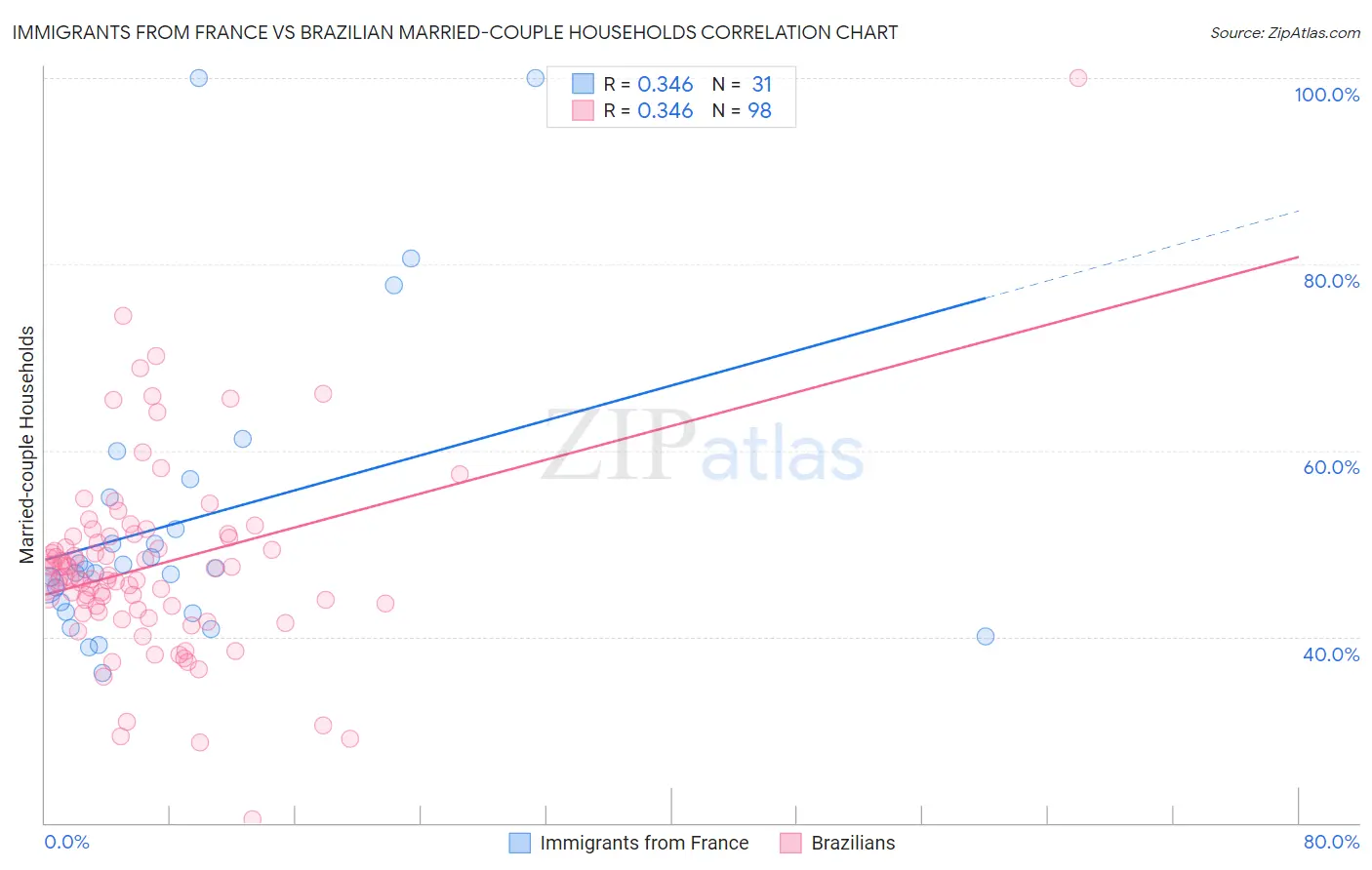 Immigrants from France vs Brazilian Married-couple Households