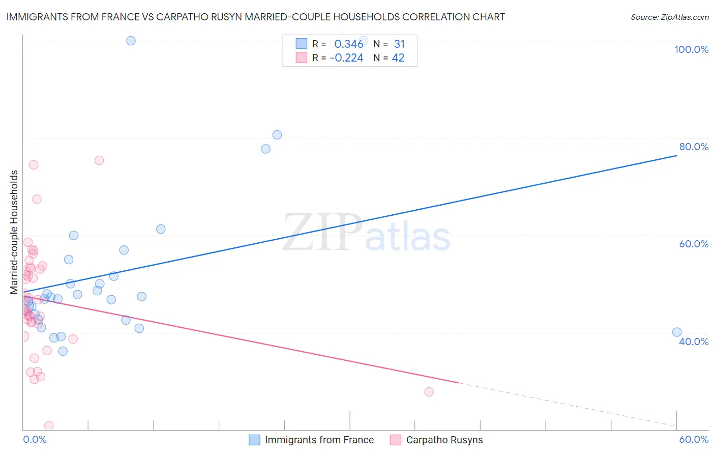 Immigrants from France vs Carpatho Rusyn Married-couple Households