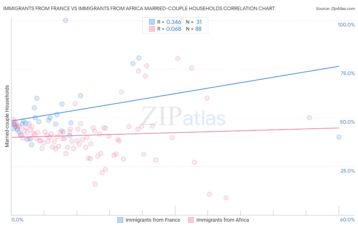 Immigrants from France vs Immigrants from Africa Married-couple Households