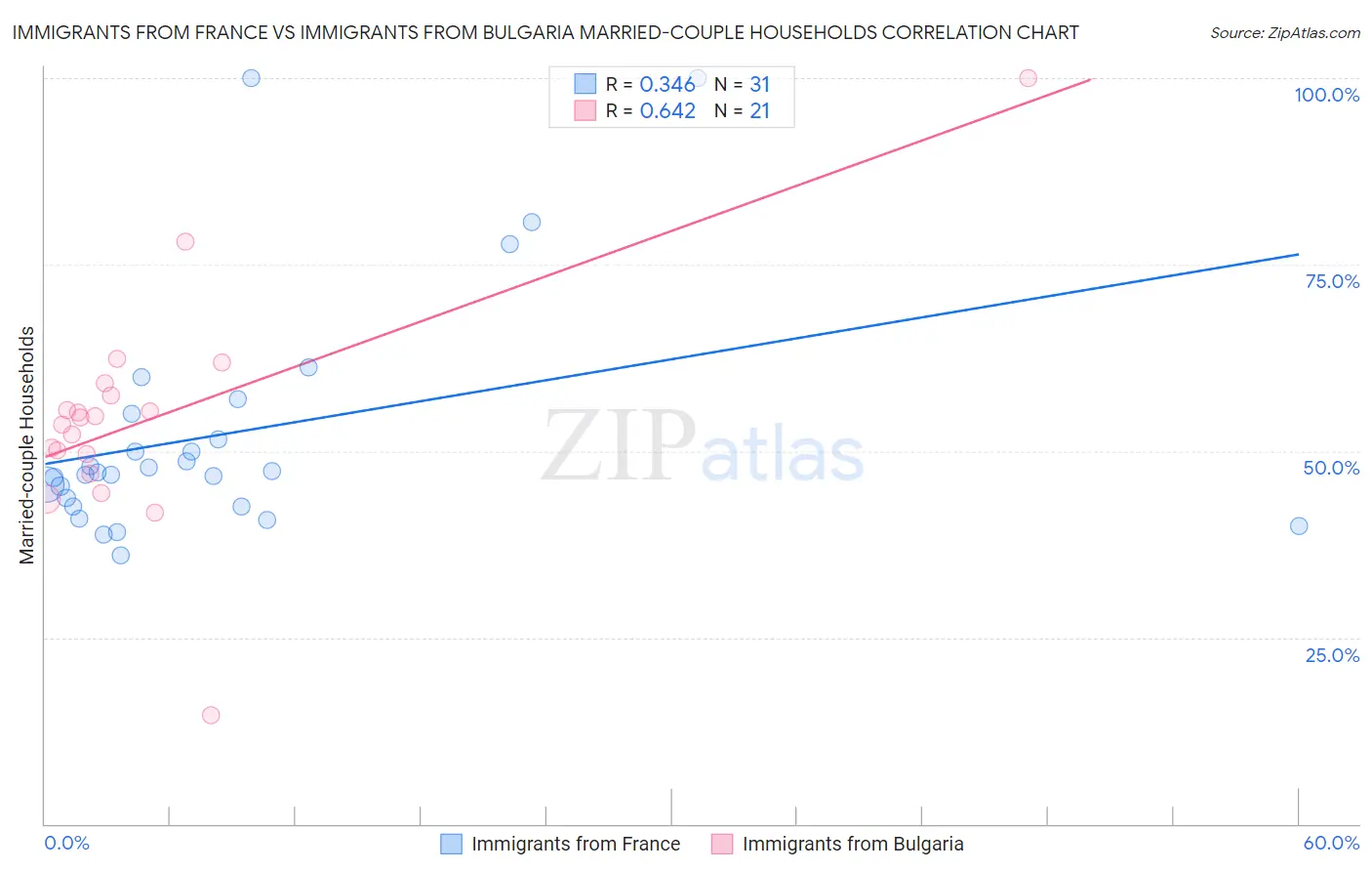 Immigrants from France vs Immigrants from Bulgaria Married-couple Households