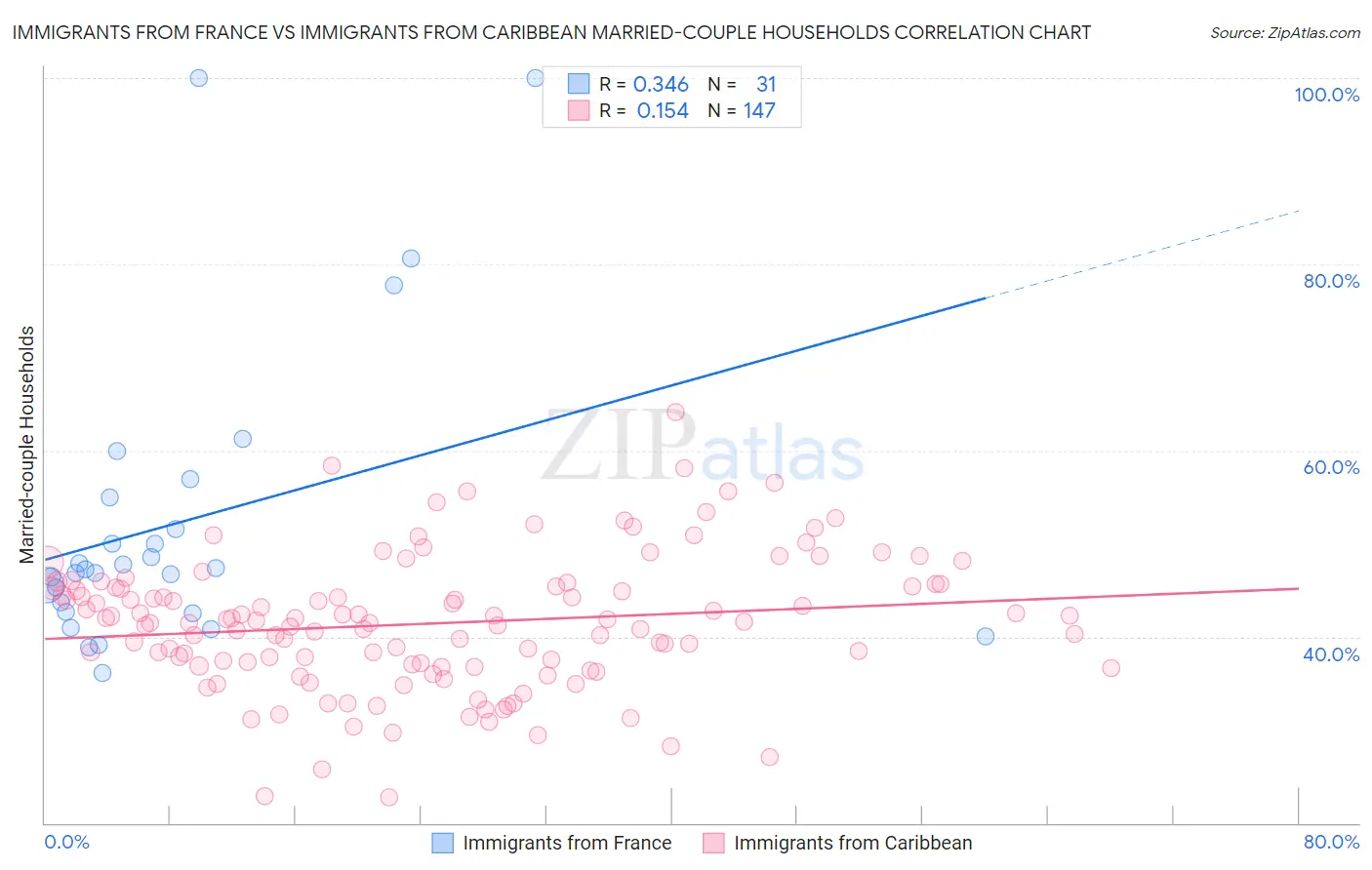 Immigrants from France vs Immigrants from Caribbean Married-couple Households